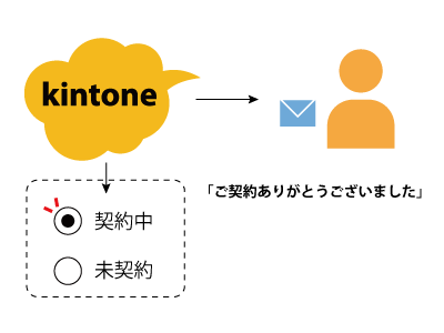 kintone内のデータに連動して自動的にメール送信機能